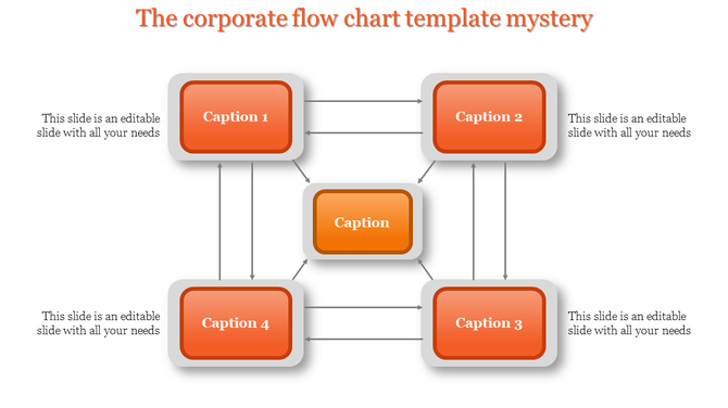 A corporate flow chart template with five orange blocks connected by arrows, each labeled with captions.