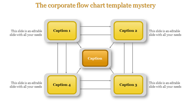 A corporate flow chart template with yellow and orange blocks connected by arrows, each labeled with captions for content.