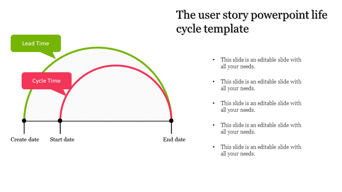 Slide with overlapping green and red arcs with labels showing the timeline from create to end date and text on the right.
