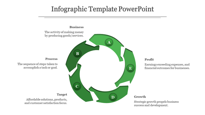 Infographic ring with five green sections marked A–E, highlighting various business and profit concepts in a cycle.