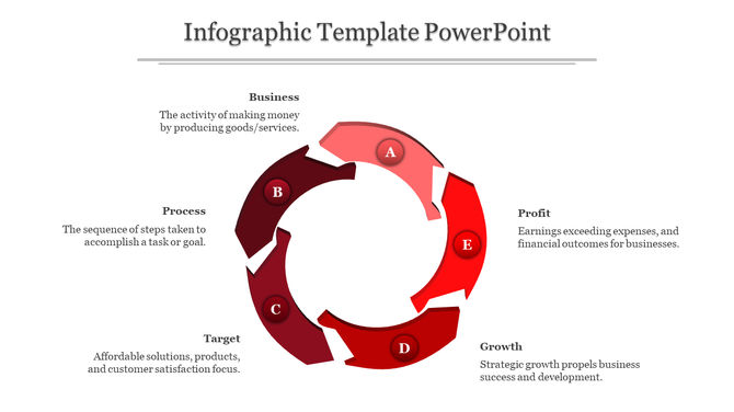 Infographic cycle diagram slide showing steps from Business to Profit in a circular format, with text below each section.