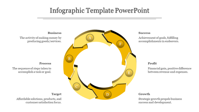Circular infographic in varying shades of yellow with six labeled sections and business related terms surrounding the cycle.