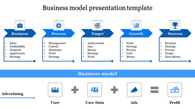 Slide showcasing a business model template with sections each containing bullet points that outline key concepts.