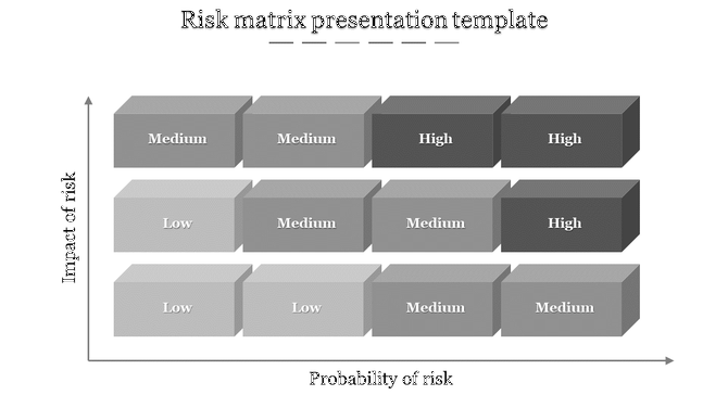 A risk assessment matrix slide with grey color coded blocks showing different risk levels across impact and probability.