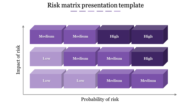Risk matrix chart showing twelve purple boxes for low, medium, and high risk levels placed in a white background.