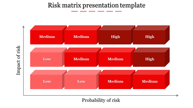 A risk assessment matrix slide with red color coded blocks showing different risk levels across impact and probability.
