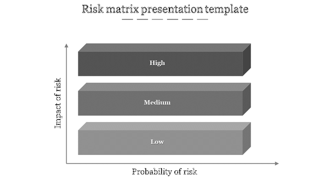 Gray risk matrix displaying three horizontal bars for low, medium, and high risk impact and probability.