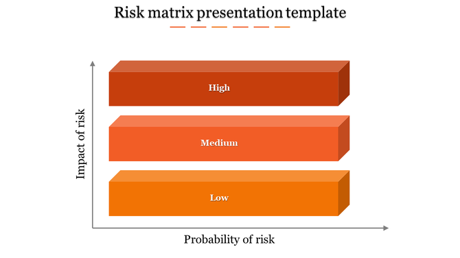Infographic showing a risk matrix with three horizontal orange blocks representing high, medium, and low risk levels.