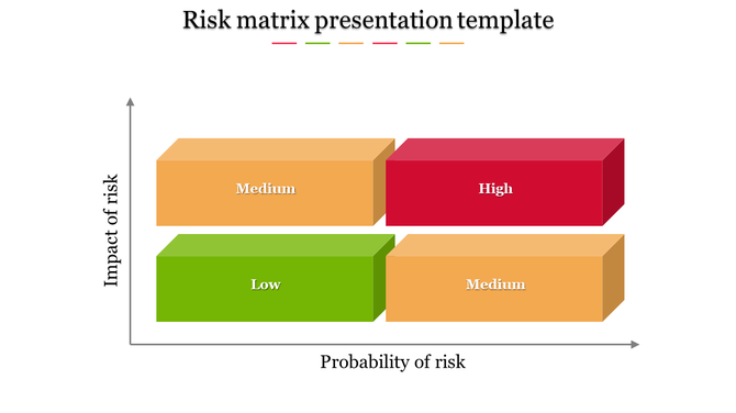 A risk matrix template with color coded blocks representing varying levels of risk by probability and impact.