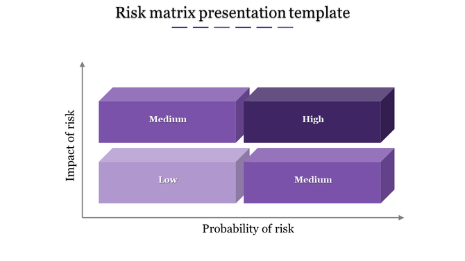 Risk matrix chart with four purple boxes for low, medium, and high risk levels by impact and probability.