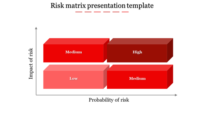 Risk matrix slide with red color coded blocks for low, medium, and high risk levels based on impact and probability.