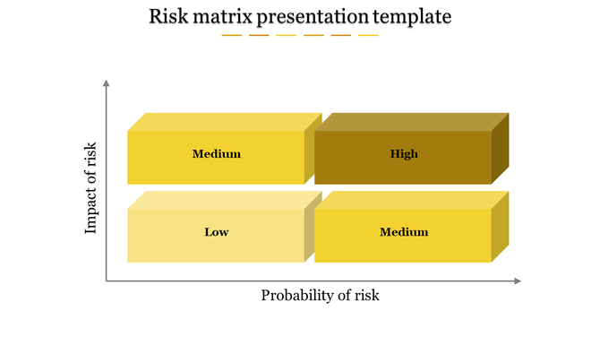 Risk matrix template illustrating low to high probability and impact, categorized into low, medium, and high risk levels.