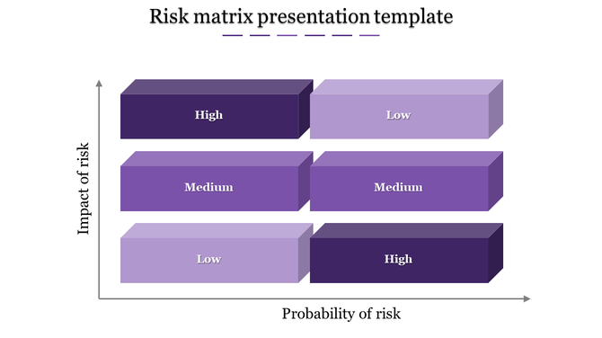 Risk matrix slide showing high, medium, and low risks in six blue gradient blocks based on impact and probability.