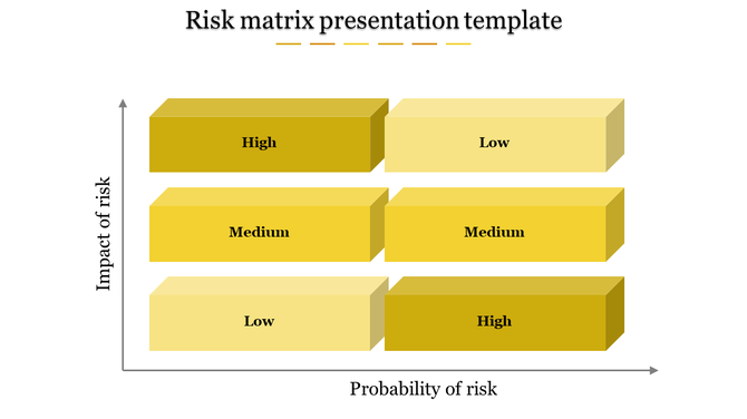 Risk matrix template showing six yellow blocks with varying risk levels placed in a white backdrop.