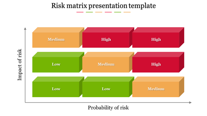 Risk matrix chart showing nine colored boxes for low, medium, and high risk levels by impact and probability.