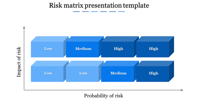 A risk matrix PPT slide with blue color coded blocks representing different levels of risk based on probability and impact.