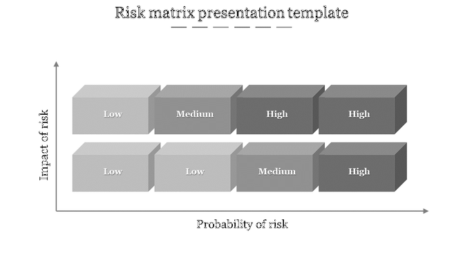Grayscale risk matrix with two rows of 3D blocks labeled low, medium, and high, aligned on impact and probability axes.