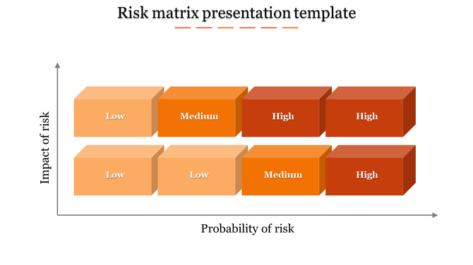 A risk matrix PPT slide with color coded blocks representing different levels of risk based on probability and impact.