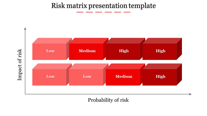 Color coded risk matrix with low, medium, and high labels in shades of red paced in white backdrop.