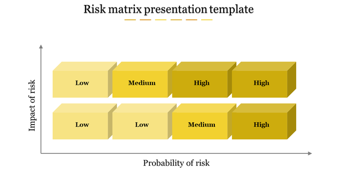 2x4 risk matrix with yellow and gold boxes representing risk severity across impact and probability axes.