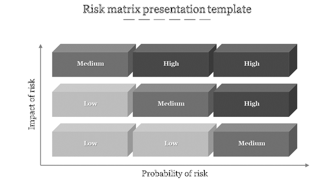 Monochromatic risk matrix showing low, medium, and high levels in three rows of gray blocks with labeled axes.