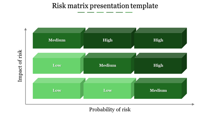 Risk matrix chart slide showing impact vs. probability with categories for medium, high, and low risks.