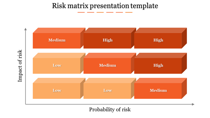 Risk matrix chart in orange showing nine colored boxes for low, medium, and high risk levels by impact and probability.