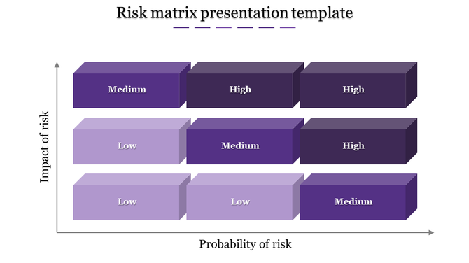A risk matrix template with purple blocks representing various levels of risk, organized by probability and impact.