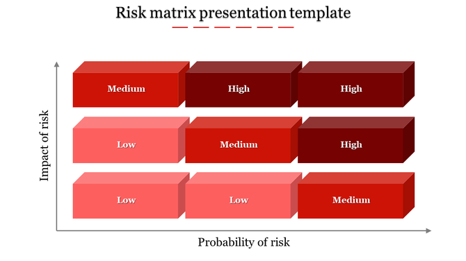 Red themed diagram of a risk matrix with nine labeled blocks representing different levels of impact and probability.
