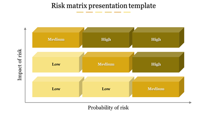Risk assessment matrix using shaded boxes for low, medium, and high risk levels organized by impact and probability.