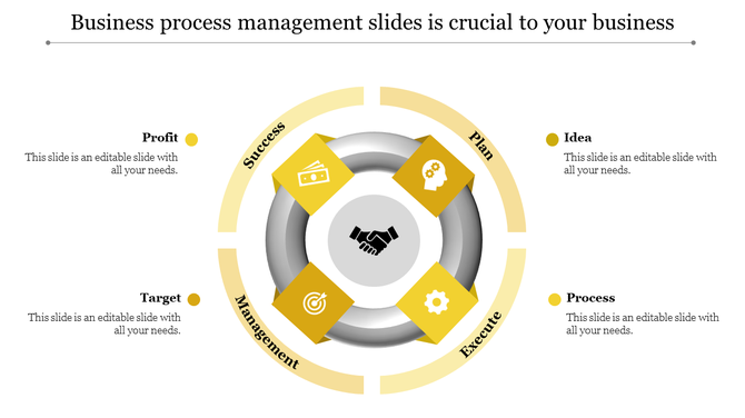 Business process management diagram with yellow circular flow icons from Profit to Process with placeholder text.