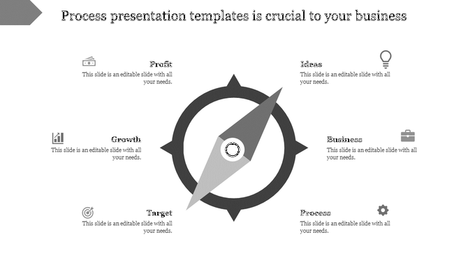 Process presentation slide with a grayscale compass in the center, surrounded by six labeled business concepts.