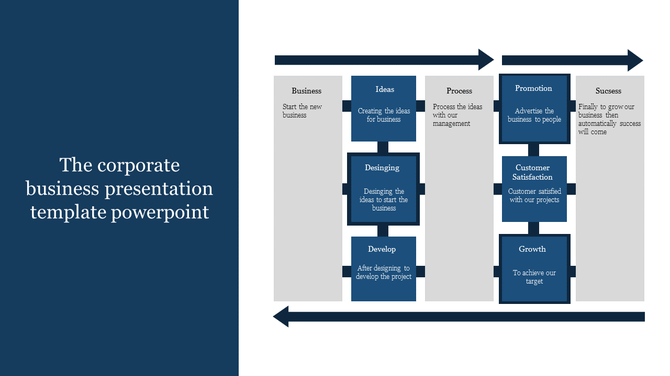 Corporate process diagram with blue boxes in two vertical sequences, linked by arrows, representing business growth stages.
