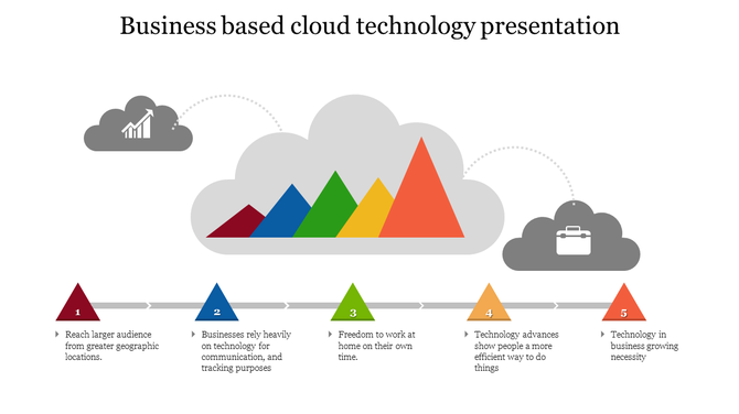 Business technology diagram featuring a cloud with colorful peaks, two side clouds with icons, and a five step timeline.