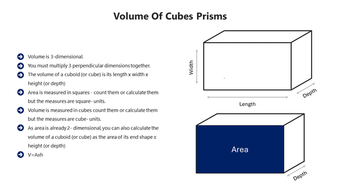 Volume of cubes slide with bullet text points and 3D cuboid diagrams labeled with length, width, and depth.