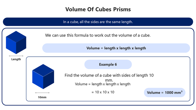 Slide explaining the volume of cubes, featuring a formula and example calculation with a cube illustration.