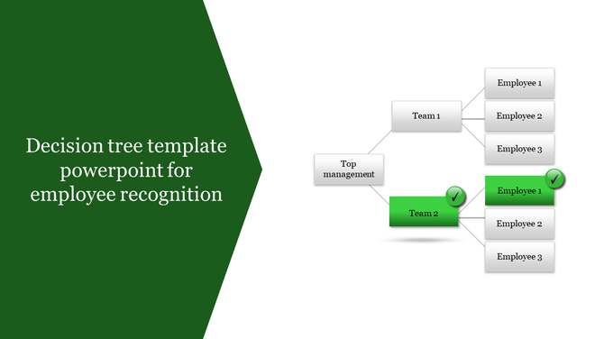 Employee recognition decision tree with a structured hierarchy from top management to teams and employees.