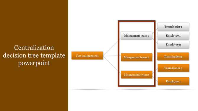 Structured decision tree with orange and white boxes, connected by lines, displaying a centralized hierarchy.