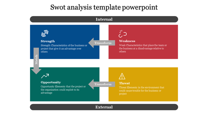SWOT framework featuring icons and descriptions for each factor, with arrows indicating relationships between them.