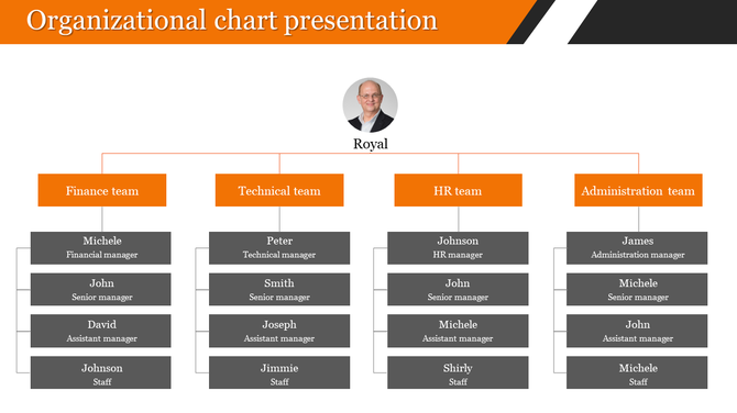 A PowerPoint slide showing a hierarchical organizational chart with four teams and their respective managers and staff.