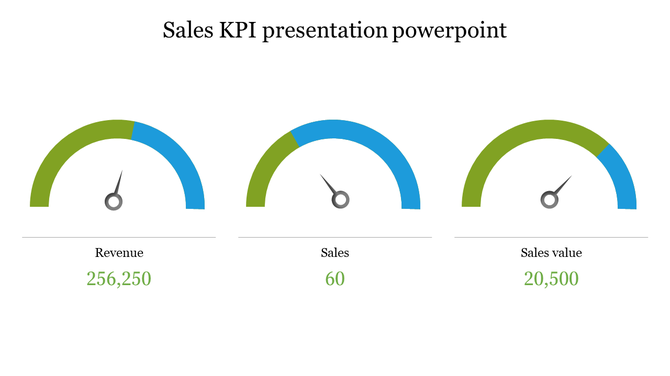 KPI PowerPoint slide featuring three colored gauges for Revenue, Sales, and Sales Value with respective values.