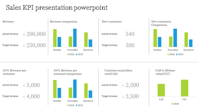 Sales KPI PPT slide featuring charts for Revenue, Revenue Comparison, New Customers, and Customer Acquisition Cost CAS.