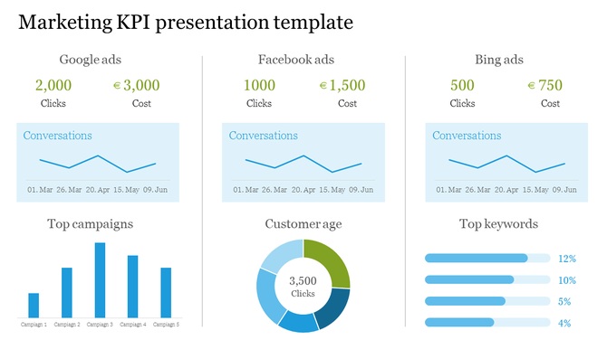 Marketing KPI dashboard comparing Google, Facebook, and Bing ads, featuring clicks, cost, line charts, and campaign analysis.