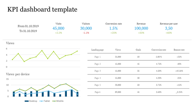 KPI dashboard slide with metrics for Visits, Visitors, Conversion rate, and Revenue per user along with views per device.