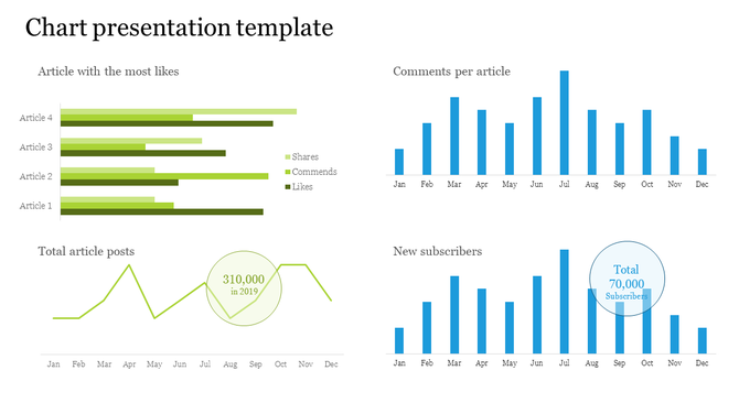 Chart design slide tracking article likes, comments, shares, total posts, and new subscriber growth with visual graphs.