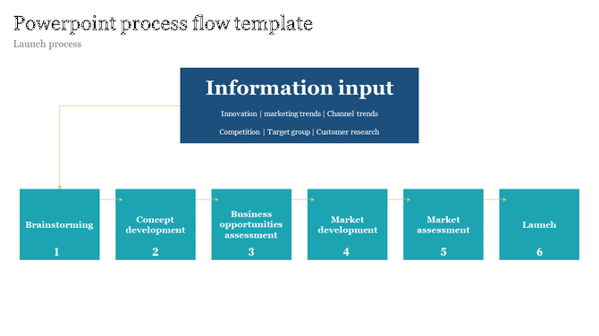 Flowchart diagram showing a six step launch process from brainstorming to launch, with a central  box at the top.