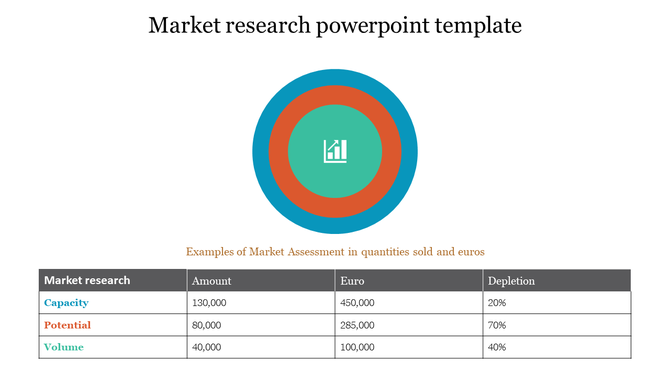 Slide with concentric circles in blue, orange, and green, and a table with market research data on quantities and euros.