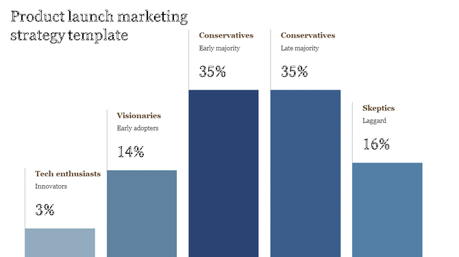 Bar graph showing five categories with different shades of blue and percentages on the top.
