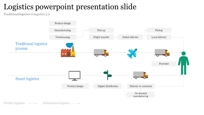 Logistics slide showcasing the flow from product design to global delivery, contrasting traditional and smart logistics.