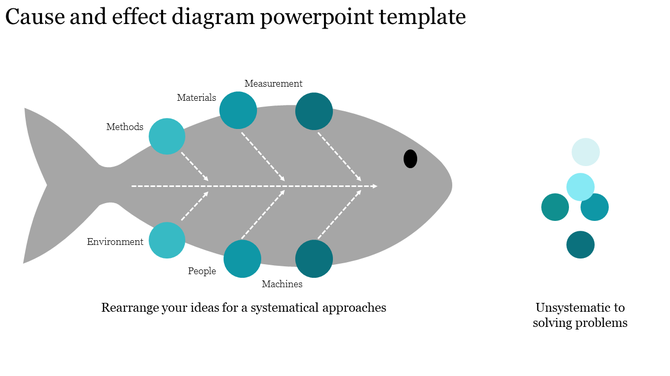 Cause and effect diagram shaped like a fishbone, illustrating problem contributors with an unstructured cluster of circles.